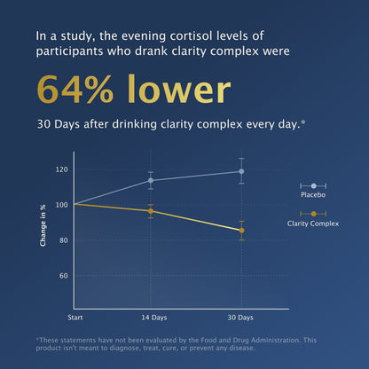 Clarity Complex™ Cortisol Rhythm System by MICRODOT
